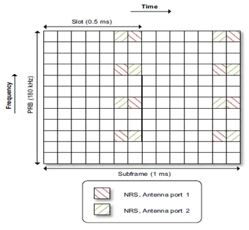 LTE NB IoT NRS