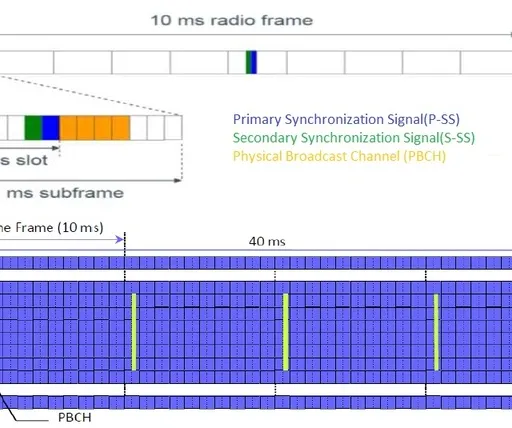 LTE PBCH Channel Explained: Physical Broadcast Channel