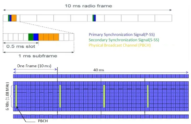 LTE PBCH Channel