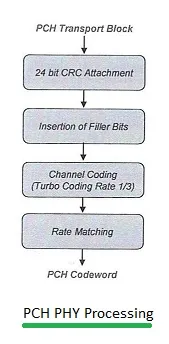 LTE PCH Physical Layer Processing Explained