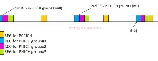 LTE PHICH: Physical Hybrid ARQ Indicator Channel Explained