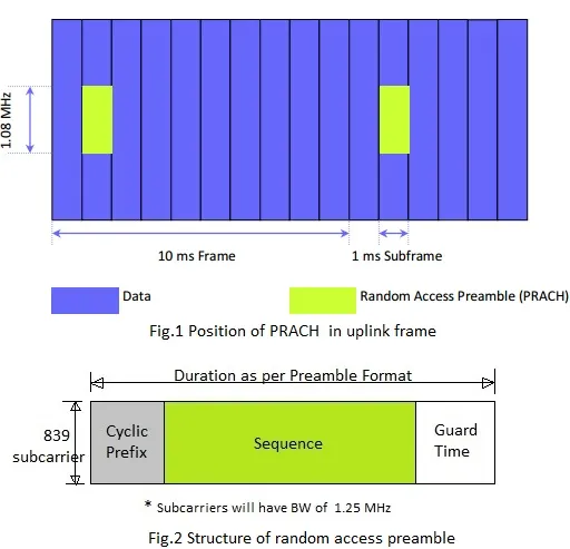 LTE PRACH Channel: Physical Random Access Channel Explained