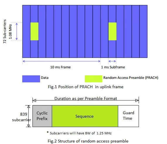 LTE PRACH channel