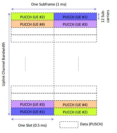 LTE PUCCH: Physical Uplink Control Channel Explained