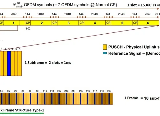 LTE PUSCH: Physical Uplink Shared Channel Explained