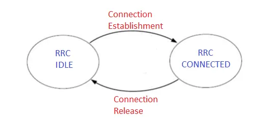 LTE RRC State Diagram: IDLE and Connected Modes Explained