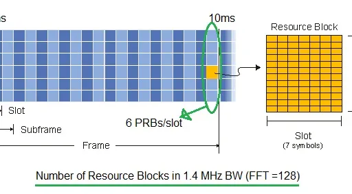 LTE Resource Block Calculator