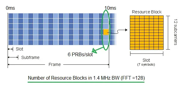 LTE Resource Block Calculation