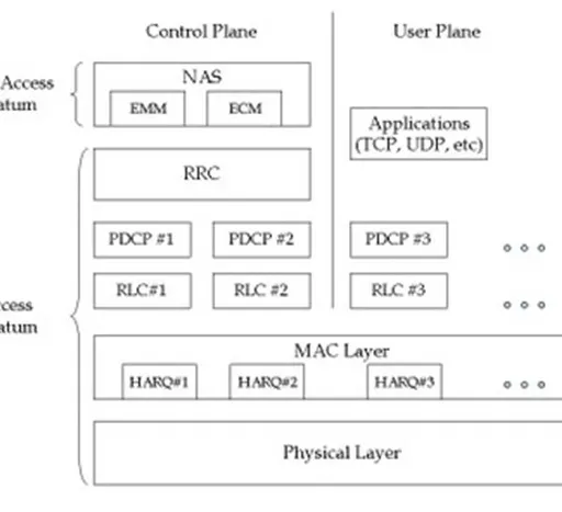 ECM vs EMM in LTE: Connection and Mobility Management