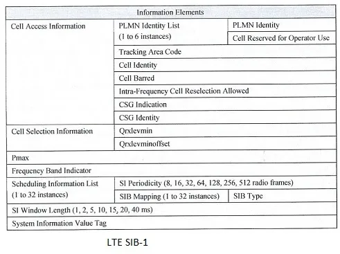 LTE System Information Block SIB 1