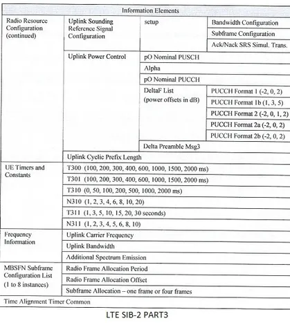 LTE System Information Block SIB 2 Part3