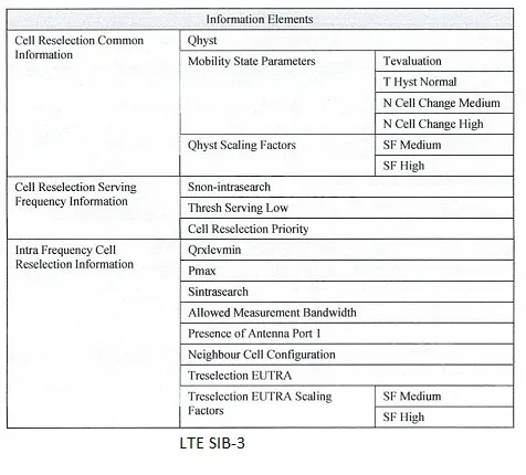 LTE System Information Block SIB 3