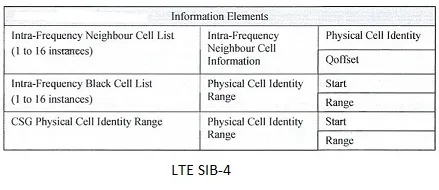 LTE System Information Block SIB 4