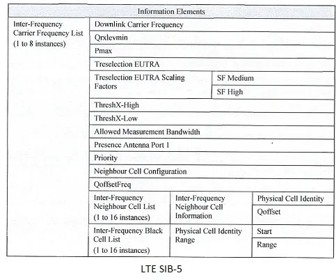 LTE System Information Block SIB 5