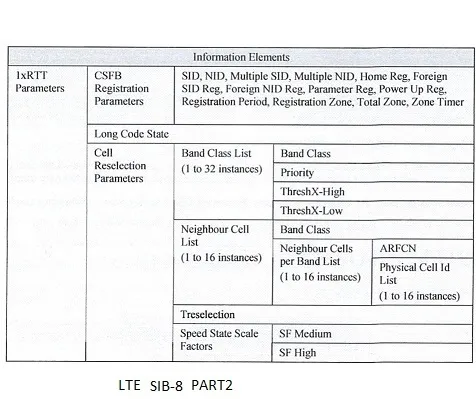 LTE System Information Block SIB 8 Part2