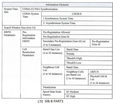 LTE System Information Block SIB 8