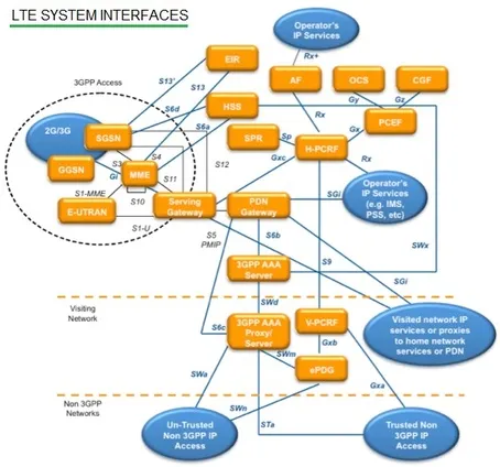LTE System Interfaces: S6b, S6c, S6d, S9, Gi, Gx, Gy, Gz, Sp, Rx+, Wm