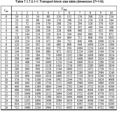 LTE Code Rate Calculator and Calculation