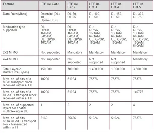 LTE Advanced UE Categories: Cat6 to Cat12 Explained