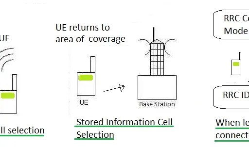 LTE UE Cell Selection and Reselection Explained