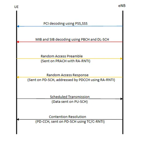 LTE UE Uplink Network Entry: Random Access Procedure
