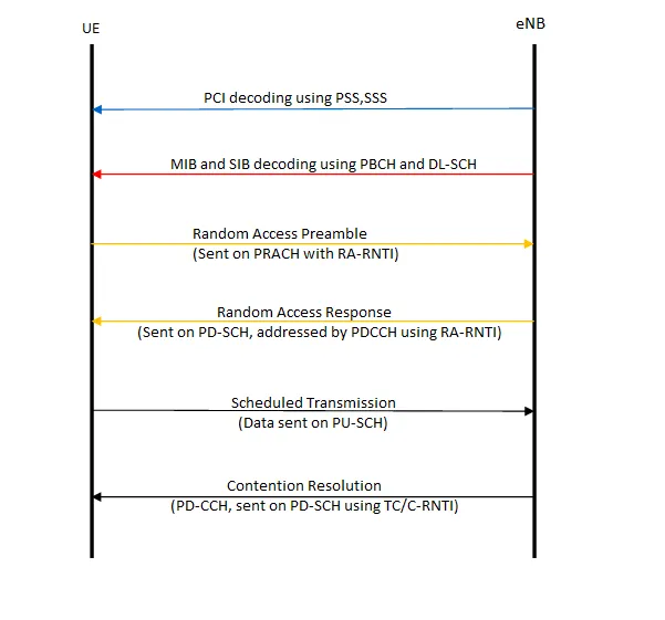 LTE UE uplink network entry random access procedure