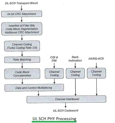LTE UL-SCH Physical Layer Processing