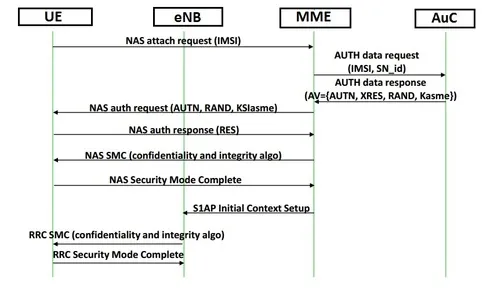 4G LTE Network Security: Key Hierarchy, Authentication, and Encryption