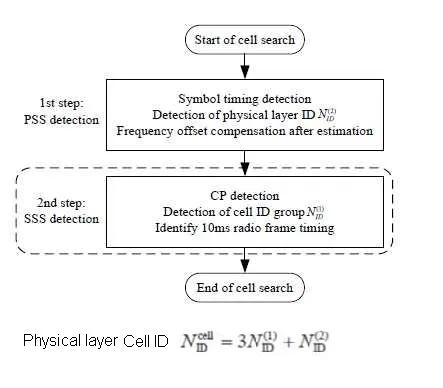 LTE Cell Search Procedure Explained