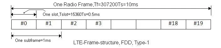 LTE FDD frame structure