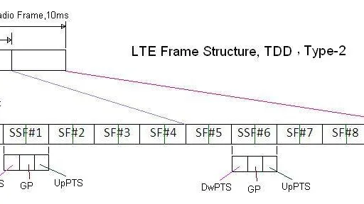 4G LTE Tutorial: Basics, Architecture, Channels, and More