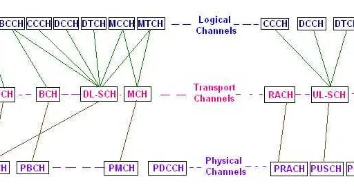 LTE Channel Mapping: Logical, Transport, and Physical Channels