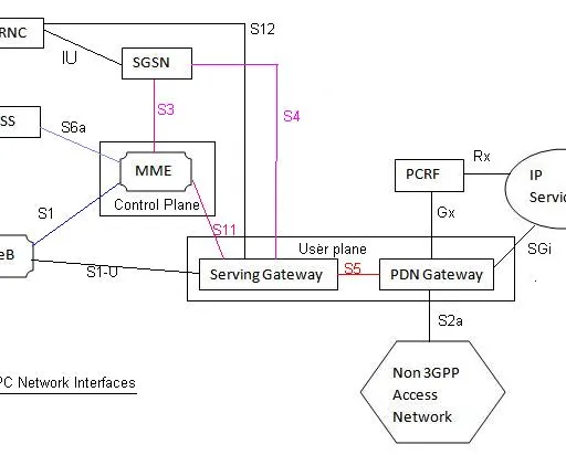 What is LTE S1-MME Interface: its Position & Function