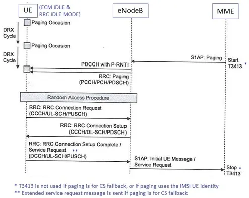 LTE Paging: Procedure, Mechanism, and Call Flow