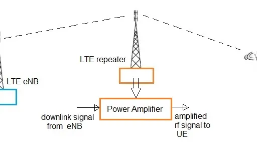 LTE Relay vs. LTE Repeater: Key Differences Explained