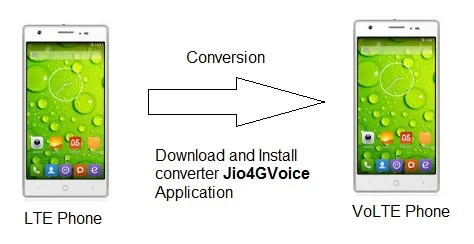 LTE to VoLTE Conversion: Methods and Applications