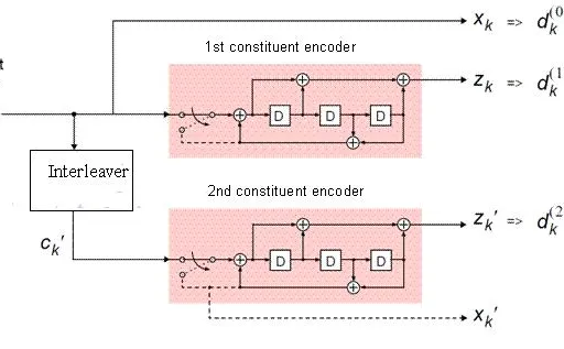 LTE Physical Layer: eNodeB and UE