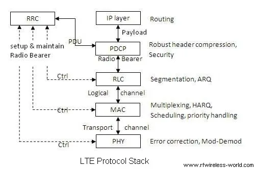 LTE Protocol Stack: User Plane vs. Control Plane Explained
