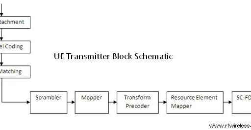 LTE DL-SCH Basics and Physical Layer Processing