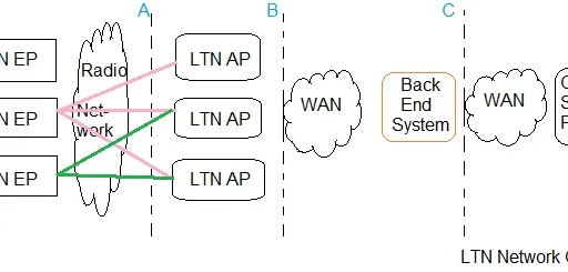 LTN (Low Throughput Network) Explained