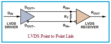 LVDS interface