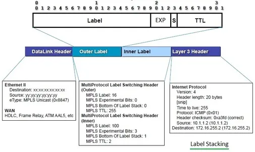 Label Stacking
