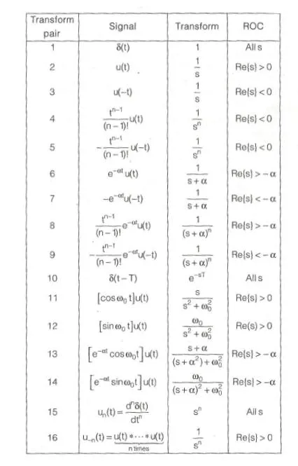 Laplace Transform of functions