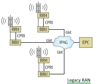 Legacy RAN