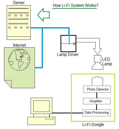 LiFi Basics: Data Over Light Explained