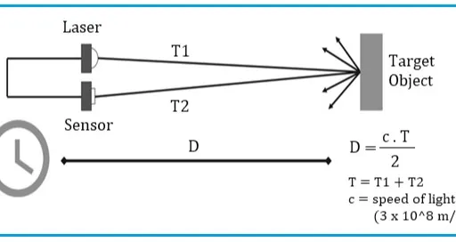 LiDAR Explained: Target Detection, 3D Mapping & Imaging