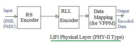 LiFi Physical Layer Basics: PHY-I, PHY-II, and PHY-III Types