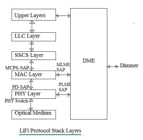 LiFi Tutorial: Understanding Protocol, Working, and Applications