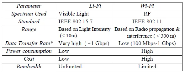 WiFi vs LiFi, Difference between WiFi and LiFi