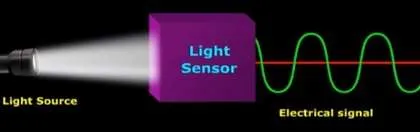 What is Photoelectric Sensor : Advantages and Disadvantages